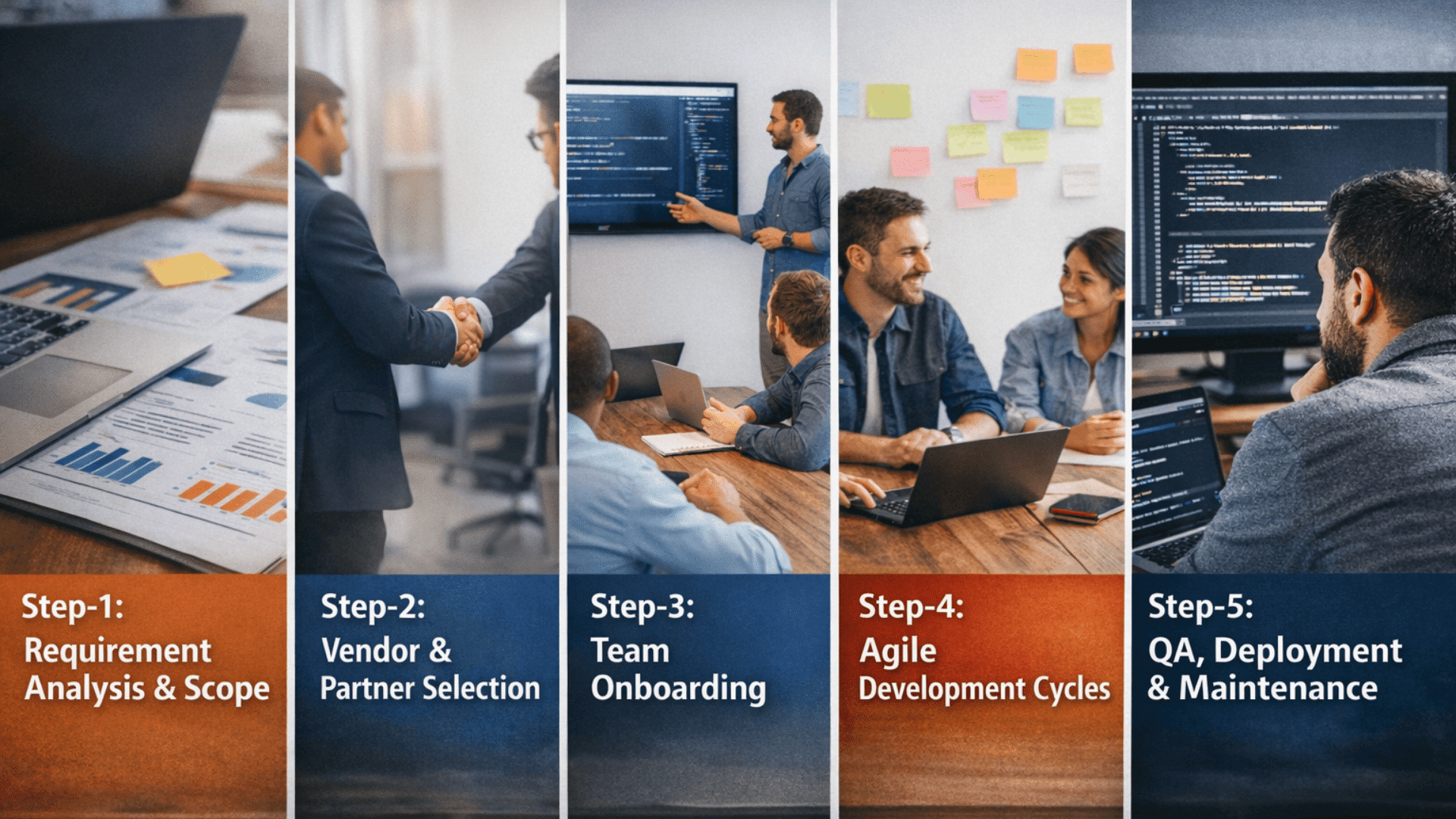 Five-step offshore software process collage showing planning, partner selection, onboarding, agile development, and QA deployment stages