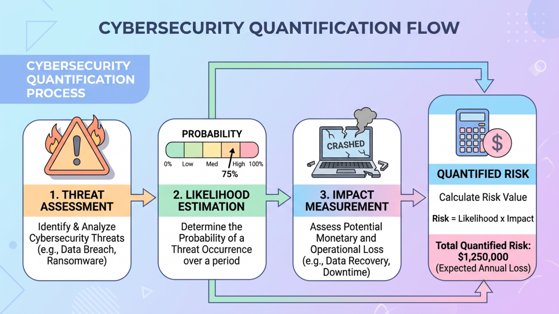 Flowchart showing steps from cyber threat identification to quantified financial risk output
