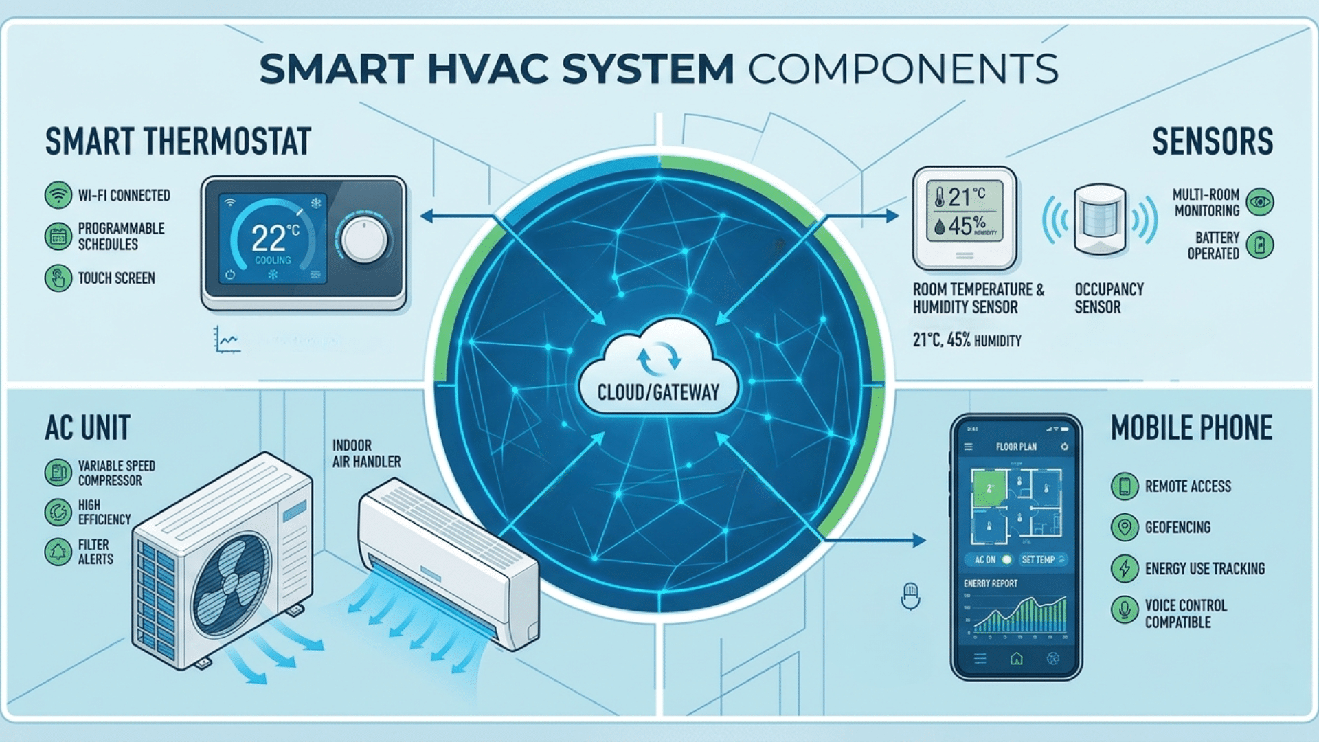 Infographic showing key components of smart HVAC system including thermostat and sensors