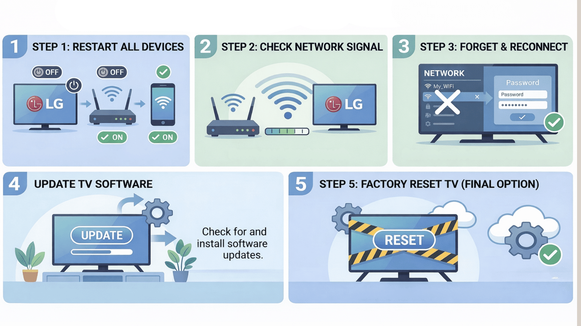 LG TV WiFi troubleshooting infographic showing 5 steps restart devices, check signal, reconnect network, update software, reset TV