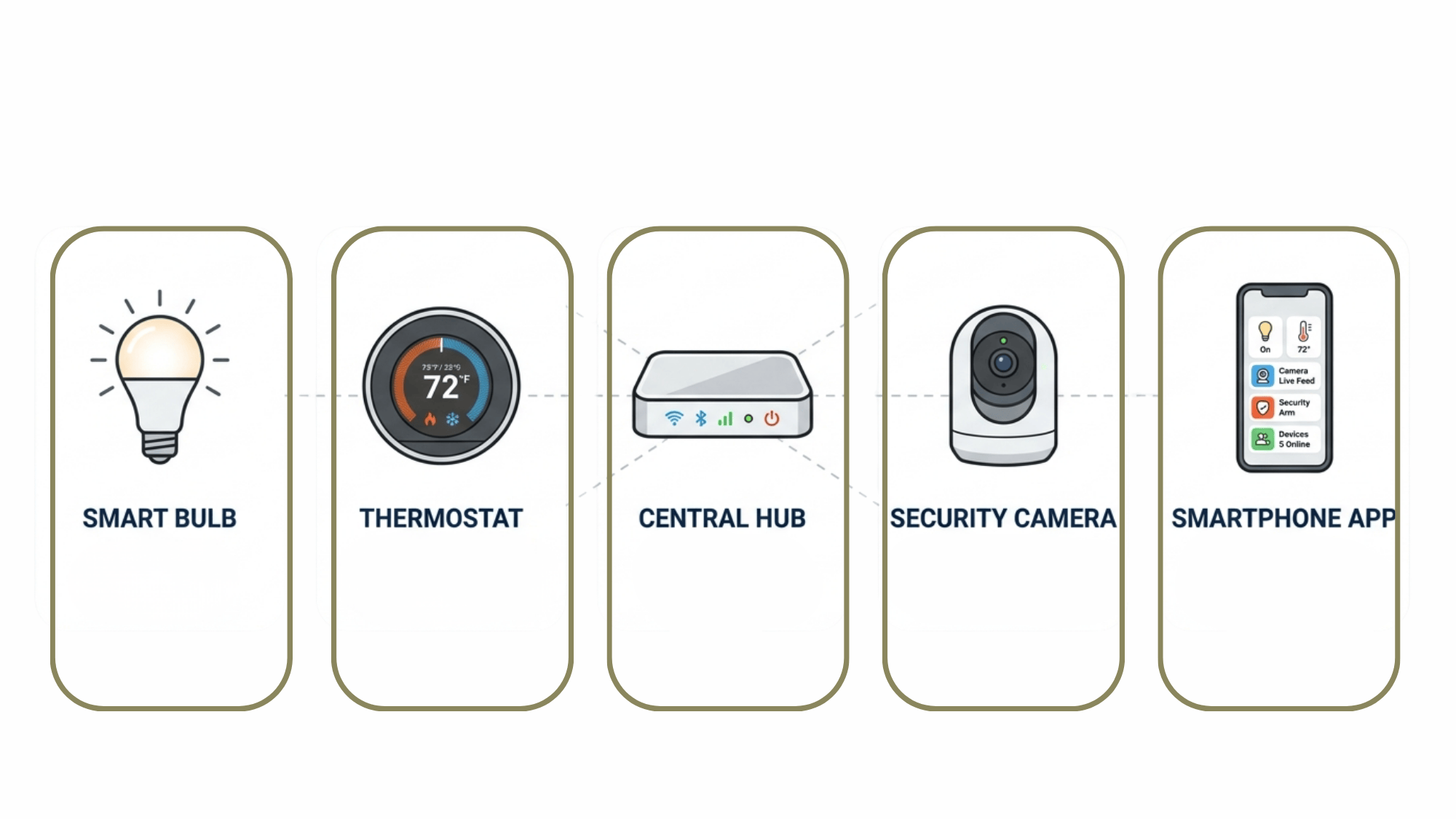Main parts of a smart home system including devices, hub, and mobile app