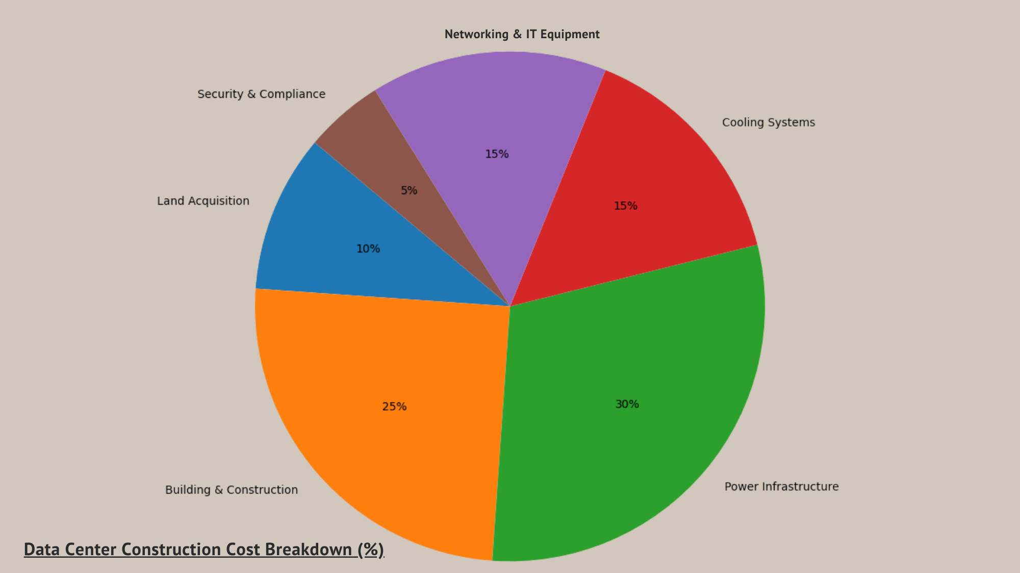 Pie chart showing data center cost breakdown by land, construction, power, cooling, IT, security