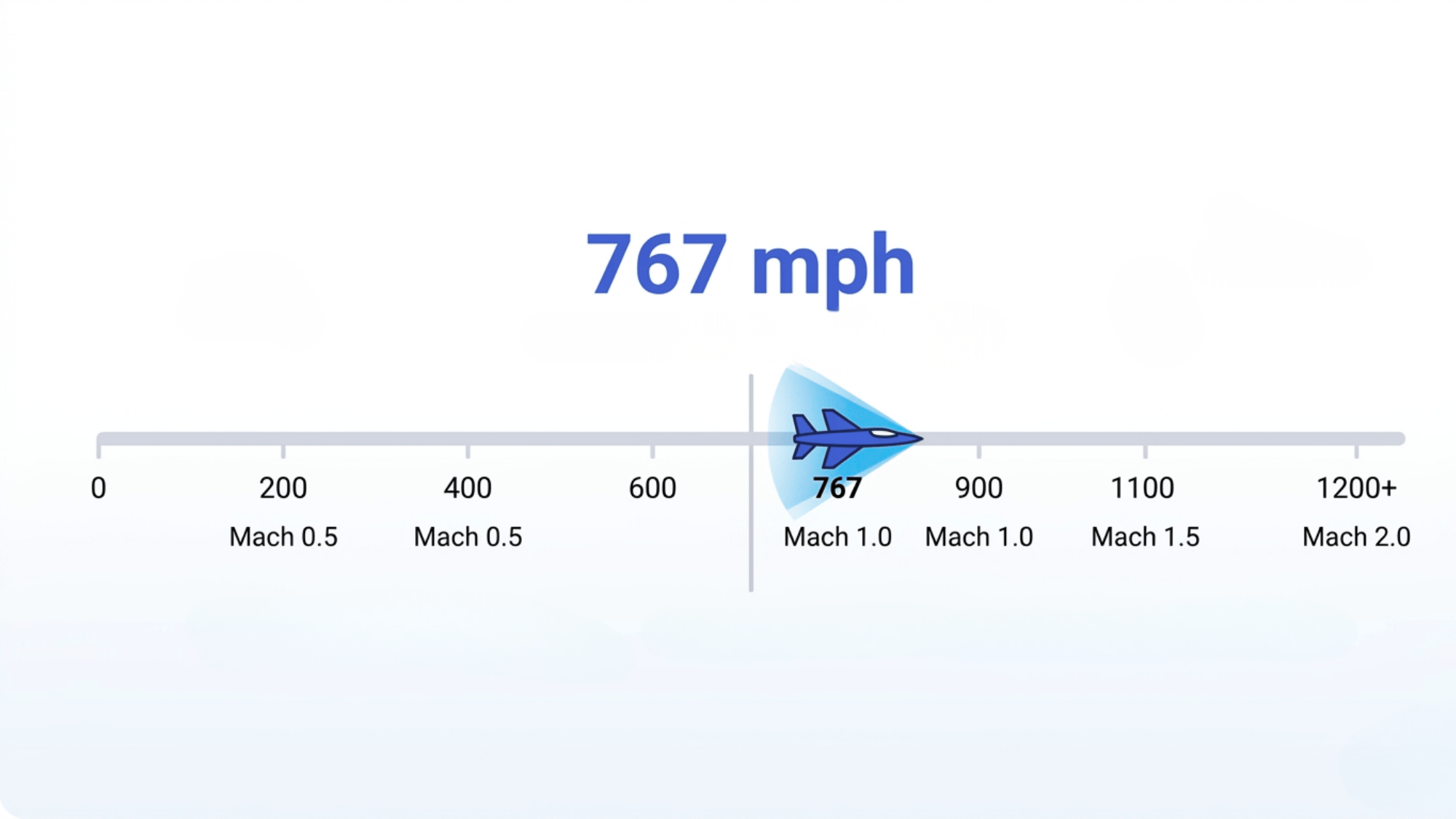 Simple chart showing supersonic speed starting above 767 mph at Mach 1