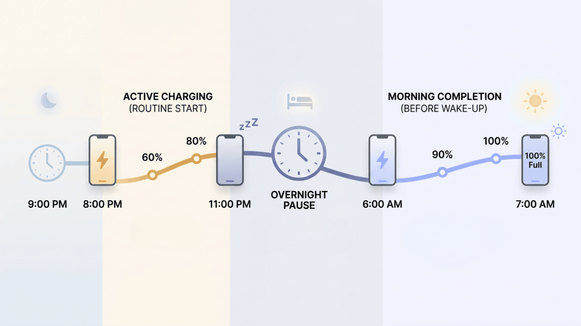 Timeline showing iPhone charging to 80 then completing to 100 in the morning