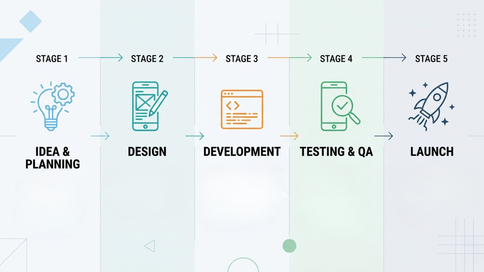 Visual workflow of fitness app development process from idea planning to launch stages