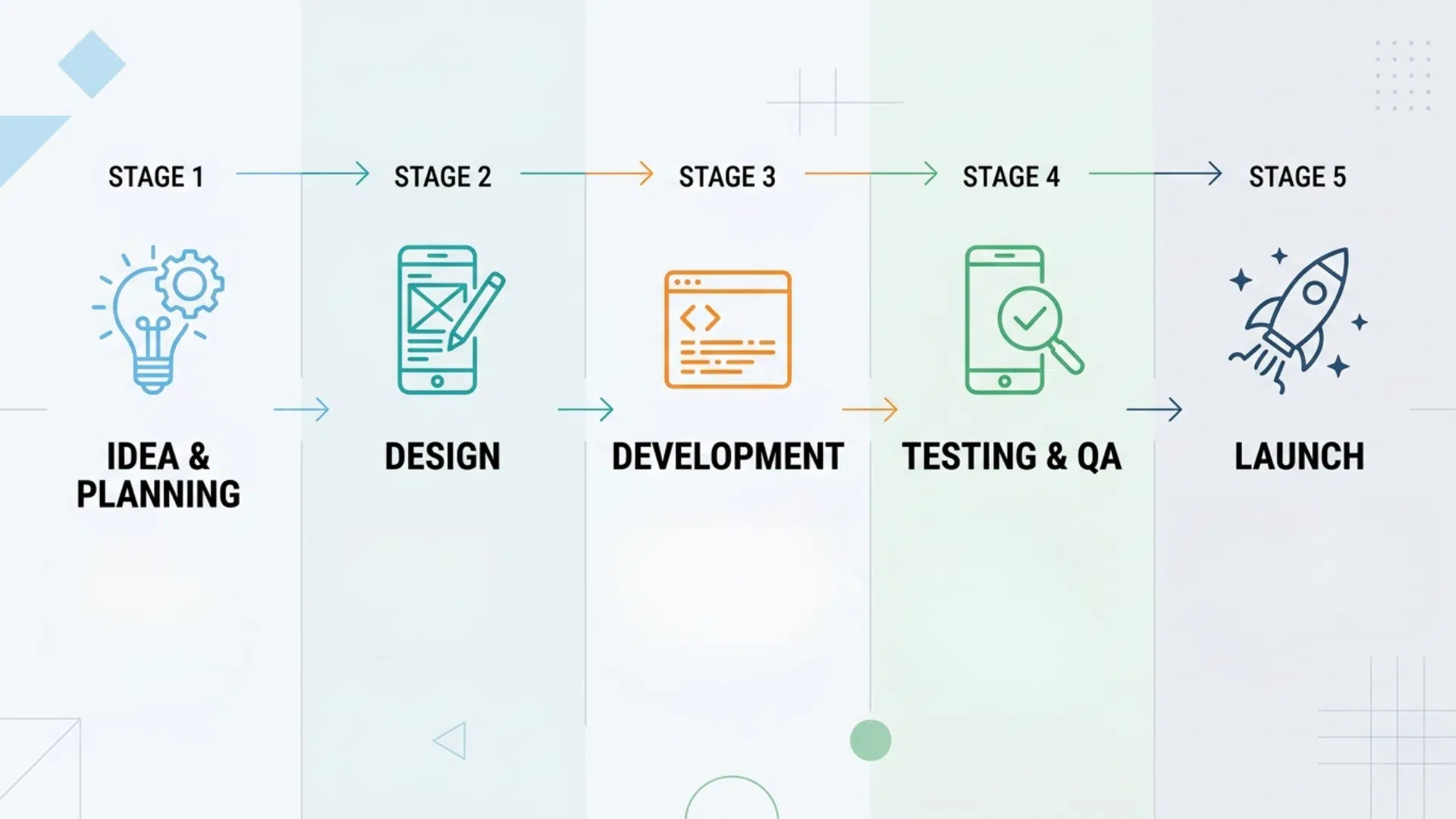 Visual workflow of fitness app development process from idea planning to launch stages