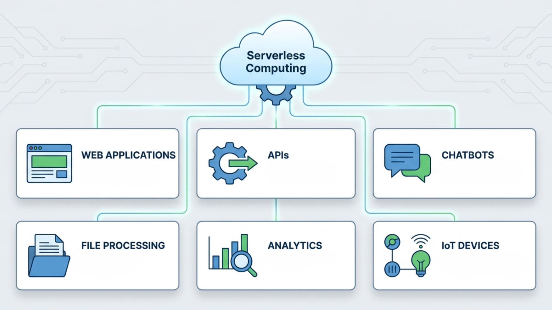 Examples of serverless computing including APIs, analytics, chatbots, and IoT applications