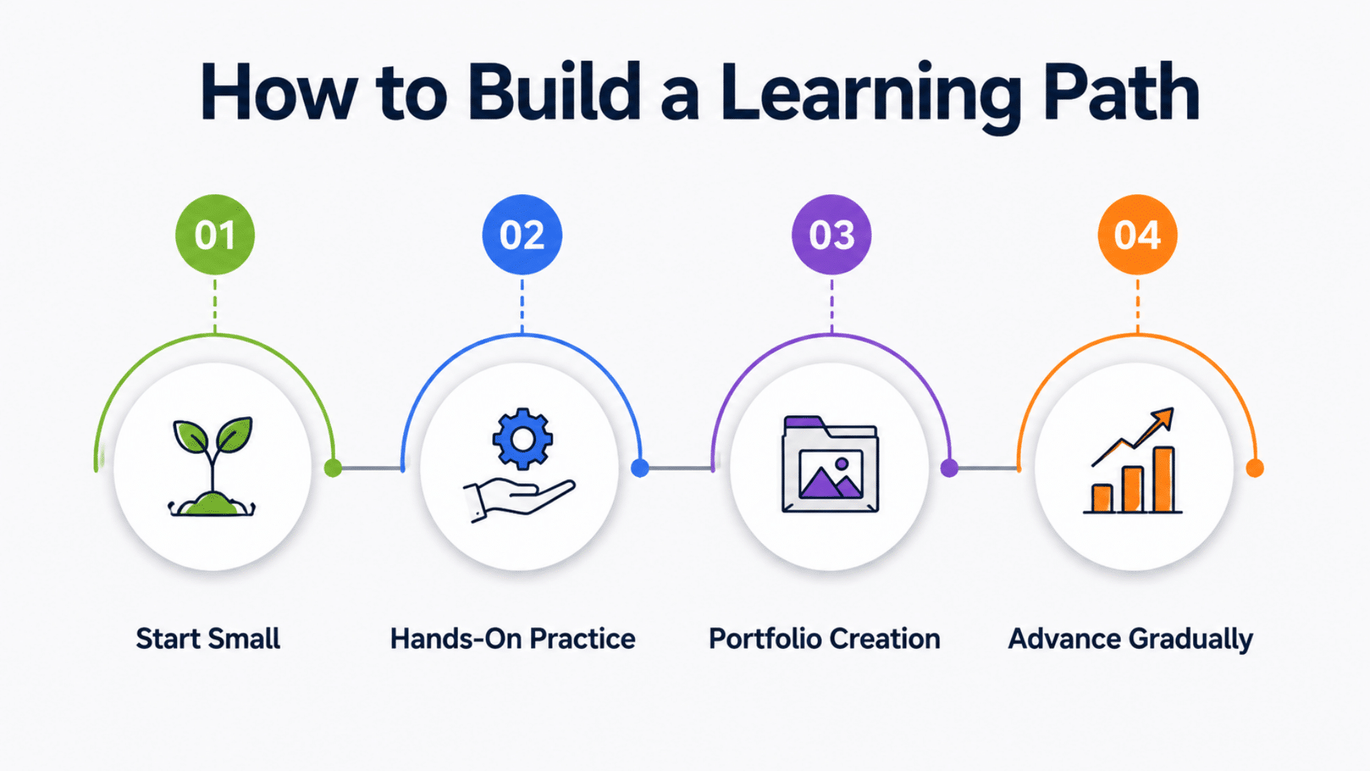Infographic showing a 4-step learning path: start small, practice, build portfolio, advance skills.