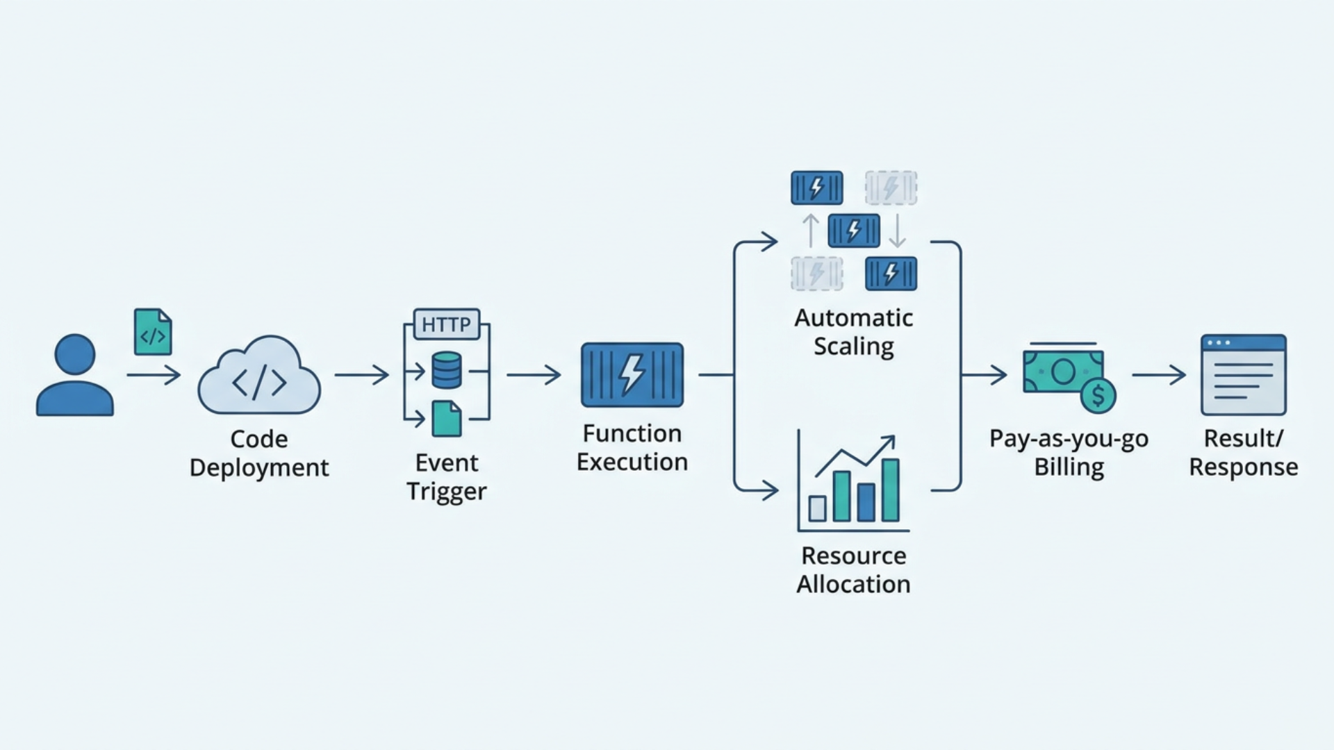 Infographic showing the workflow of serverless computing from deployment to execution