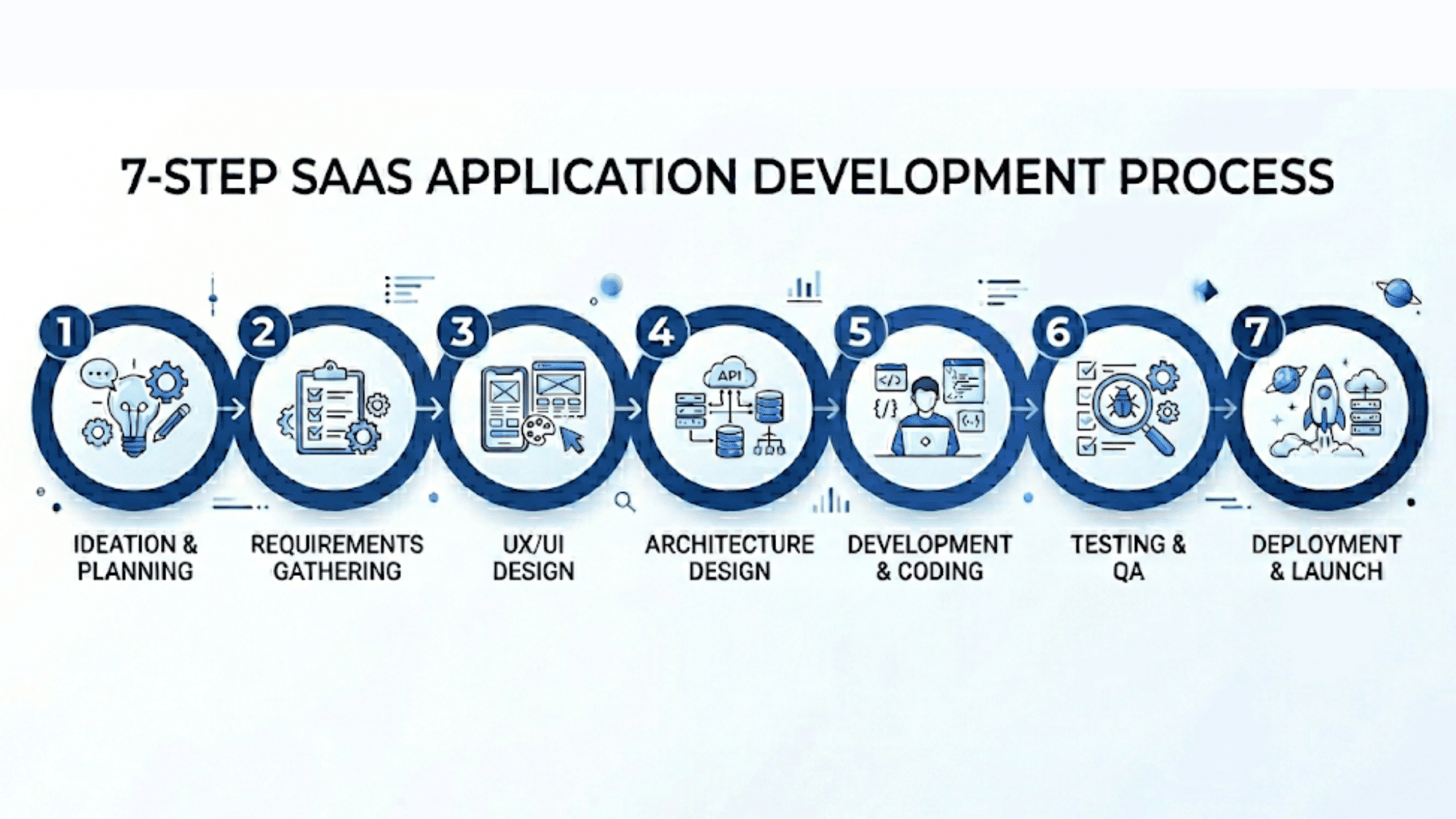 7-step SaaS development infographic showing ideation planning design coding testing deployment launch visual guide