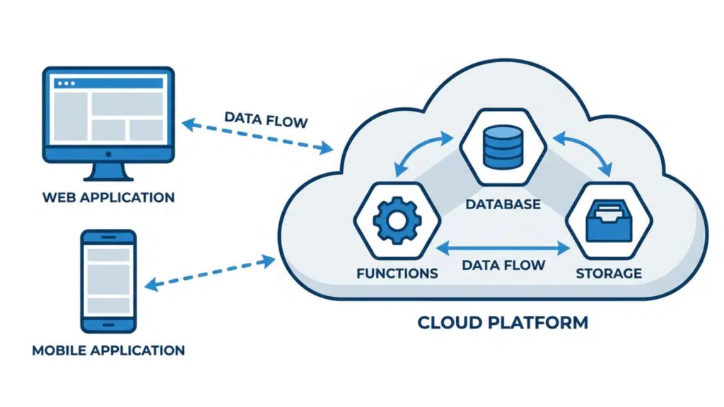 Serverless computing architecture connecting cloud services with modern business applications
