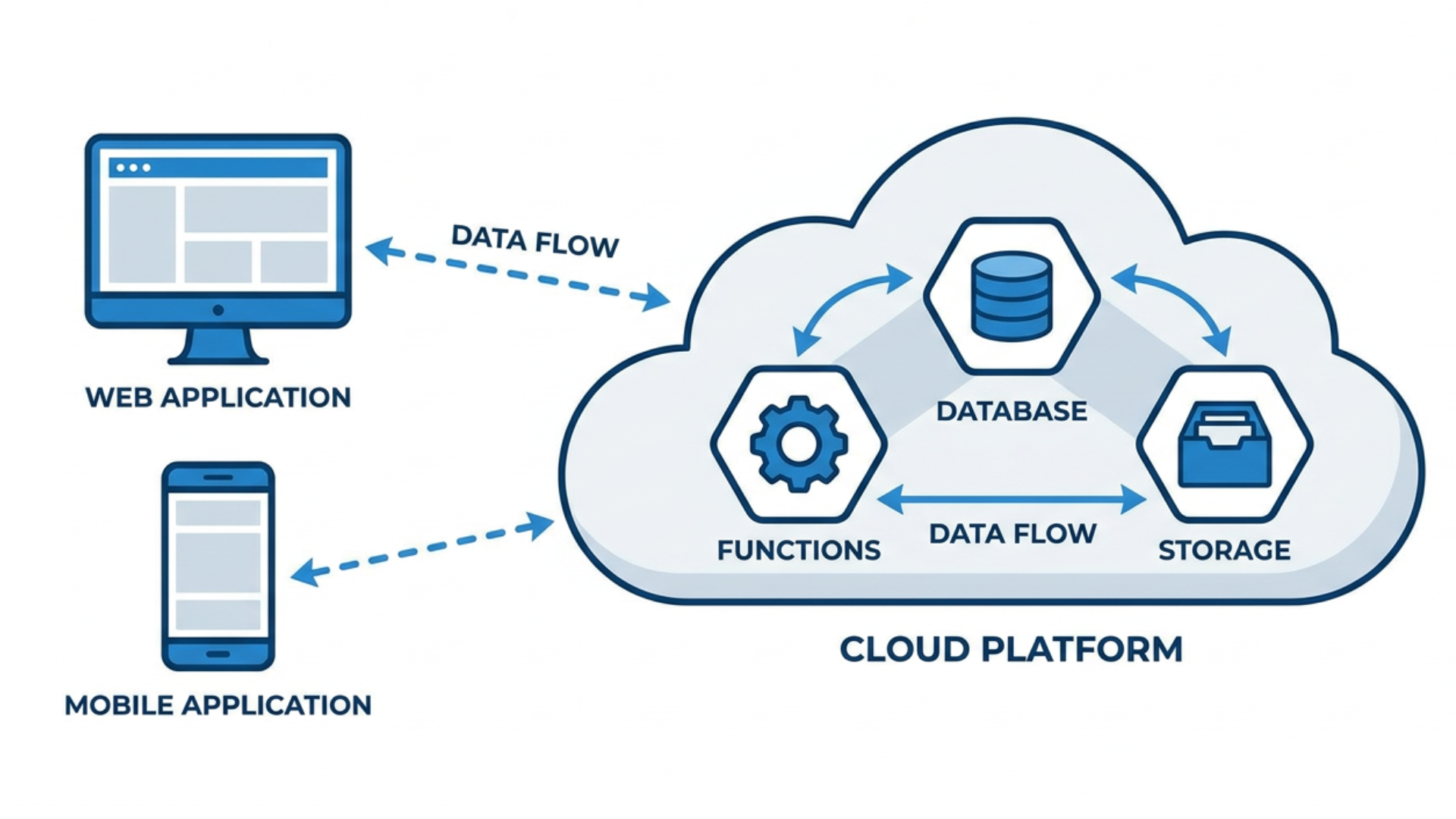 Serverless computing architecture connecting cloud services with modern business applications