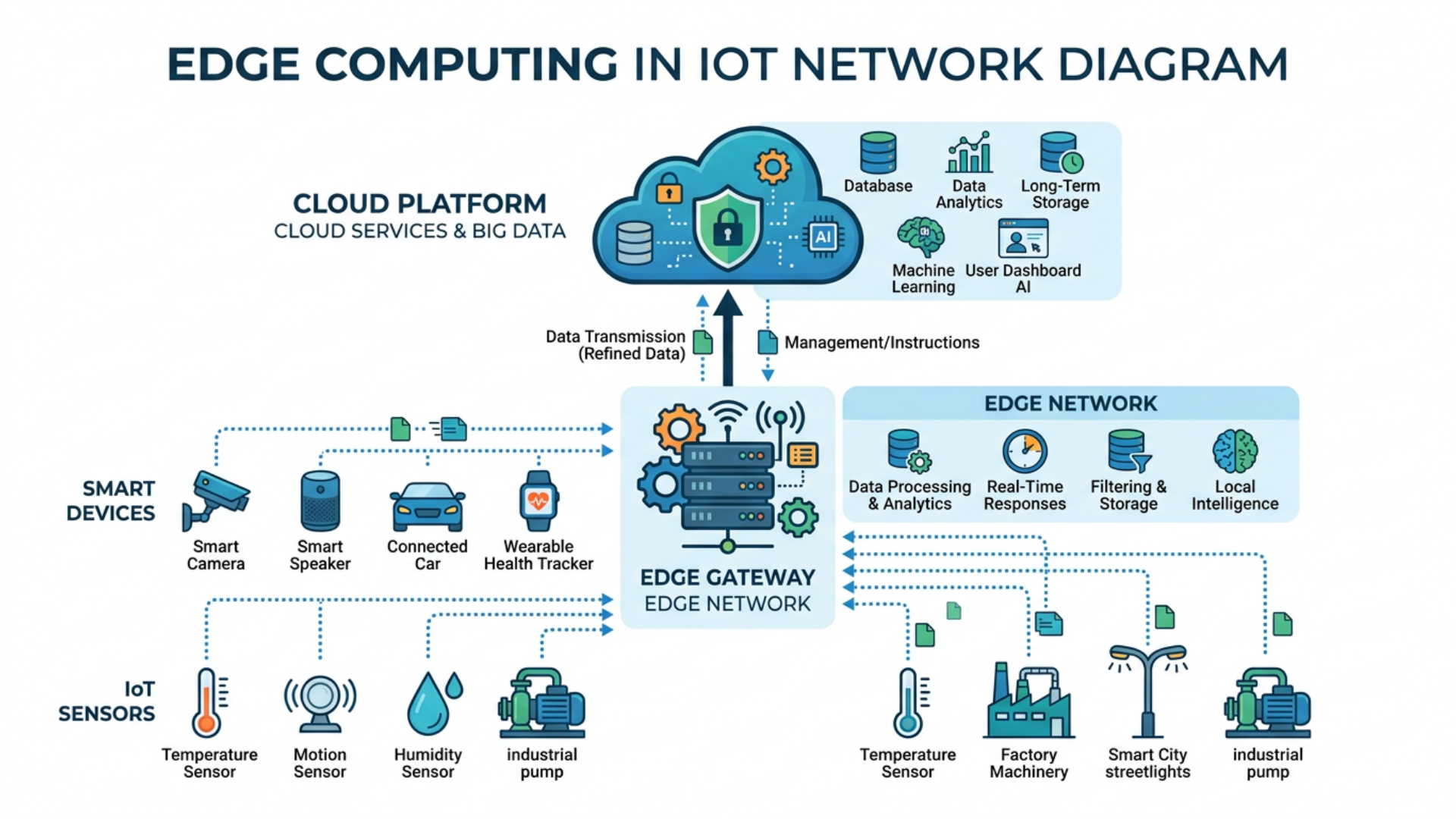 Simple diagram showing how edge computing processes data between IoT devices and cloud systems