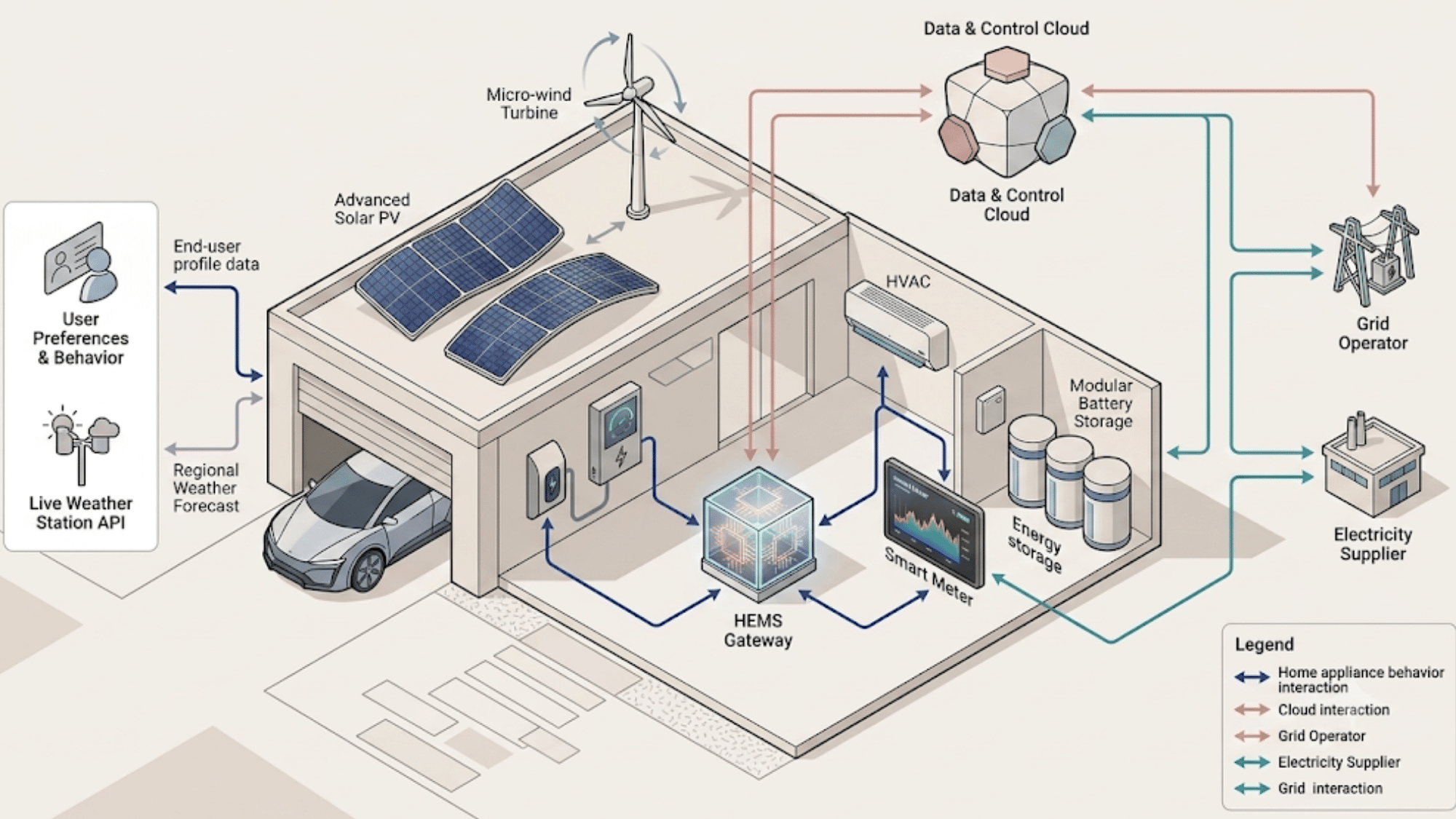 HEMS gateway diagram showing solar panels, battery storage, smart meter, HVAC, and grid operator connections