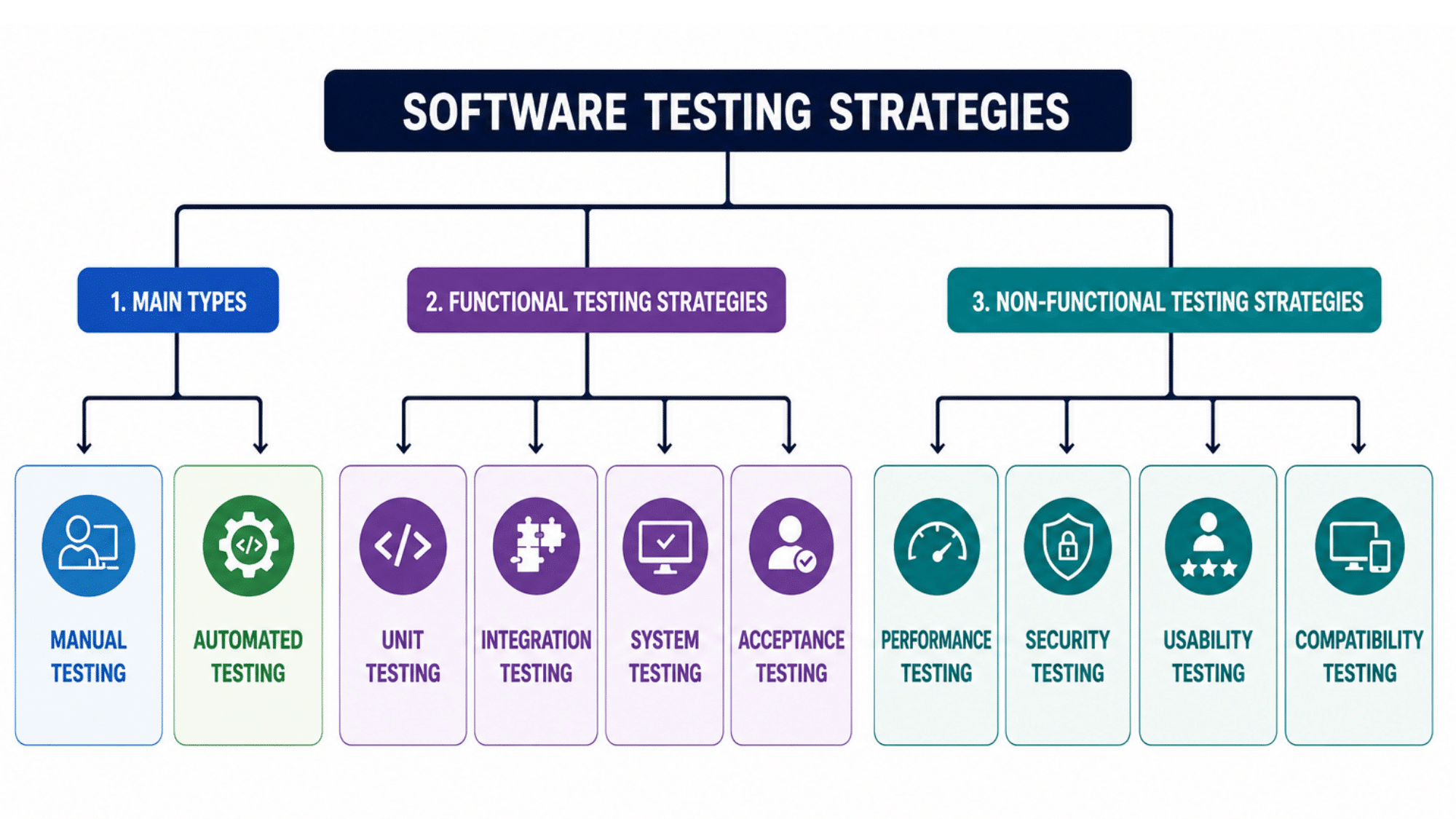 Chart showing software testing strategies divided into Main Types, Functional Testing, and Non-Functional Testing, with categories like Manual, Automated, Unit, Integration, Performance, Security, and Compatibility Testing.