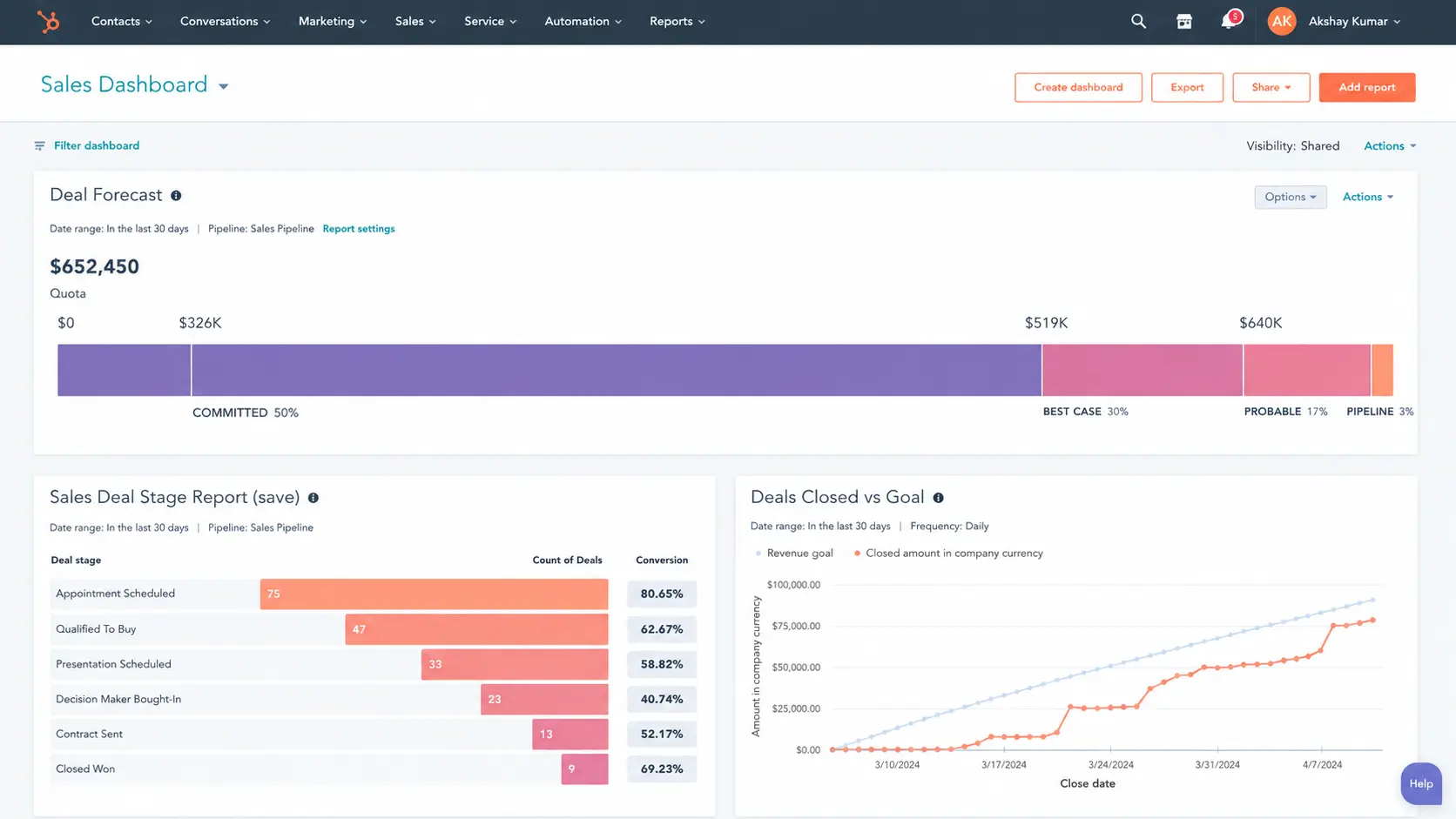 HubSpot Sales Hub dashboard showing leads customer records email tracking and sales activities