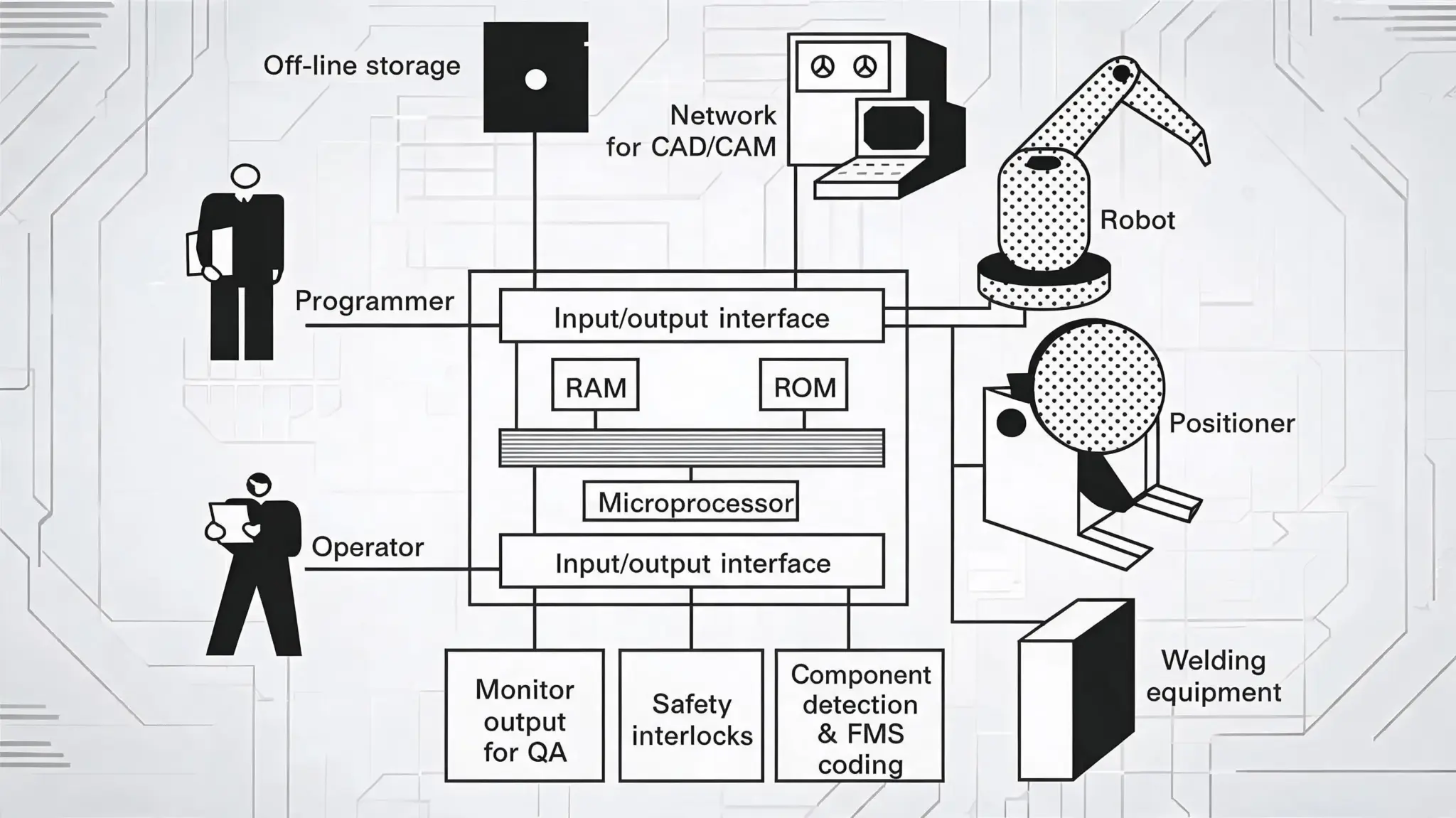 industrial robot automation system diagram with control components