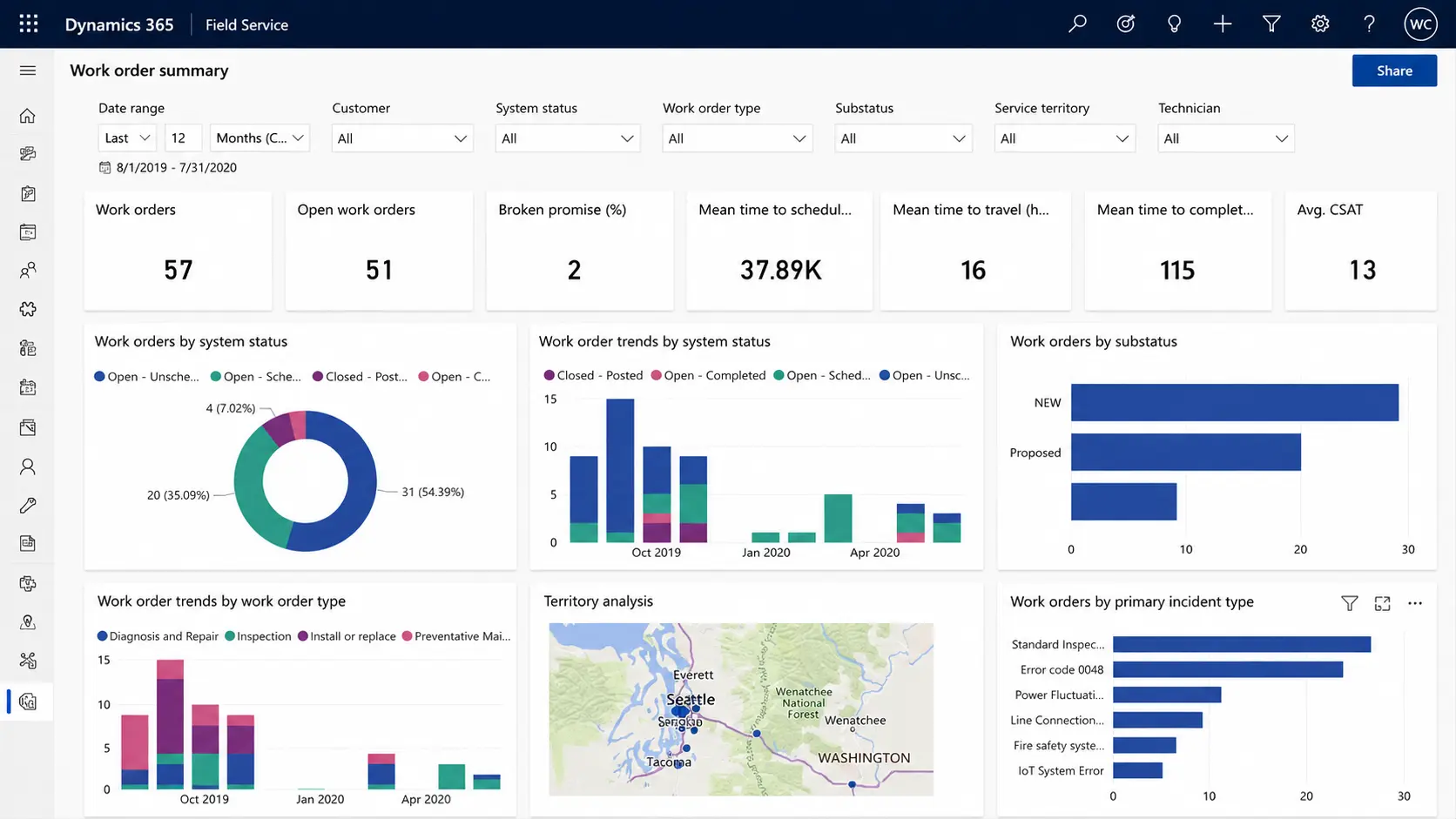 Microsoft Dynamics 365 Sales interface showing customer records forecasting and sales management tools