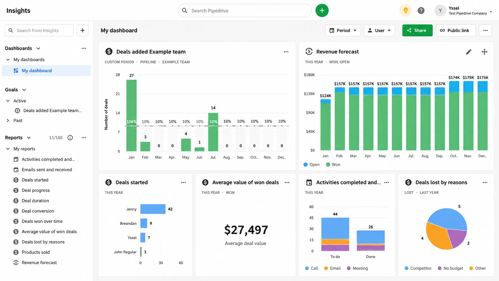 Pipedrive CRM dashboard showing visual sales pipeline deals and follow up activities