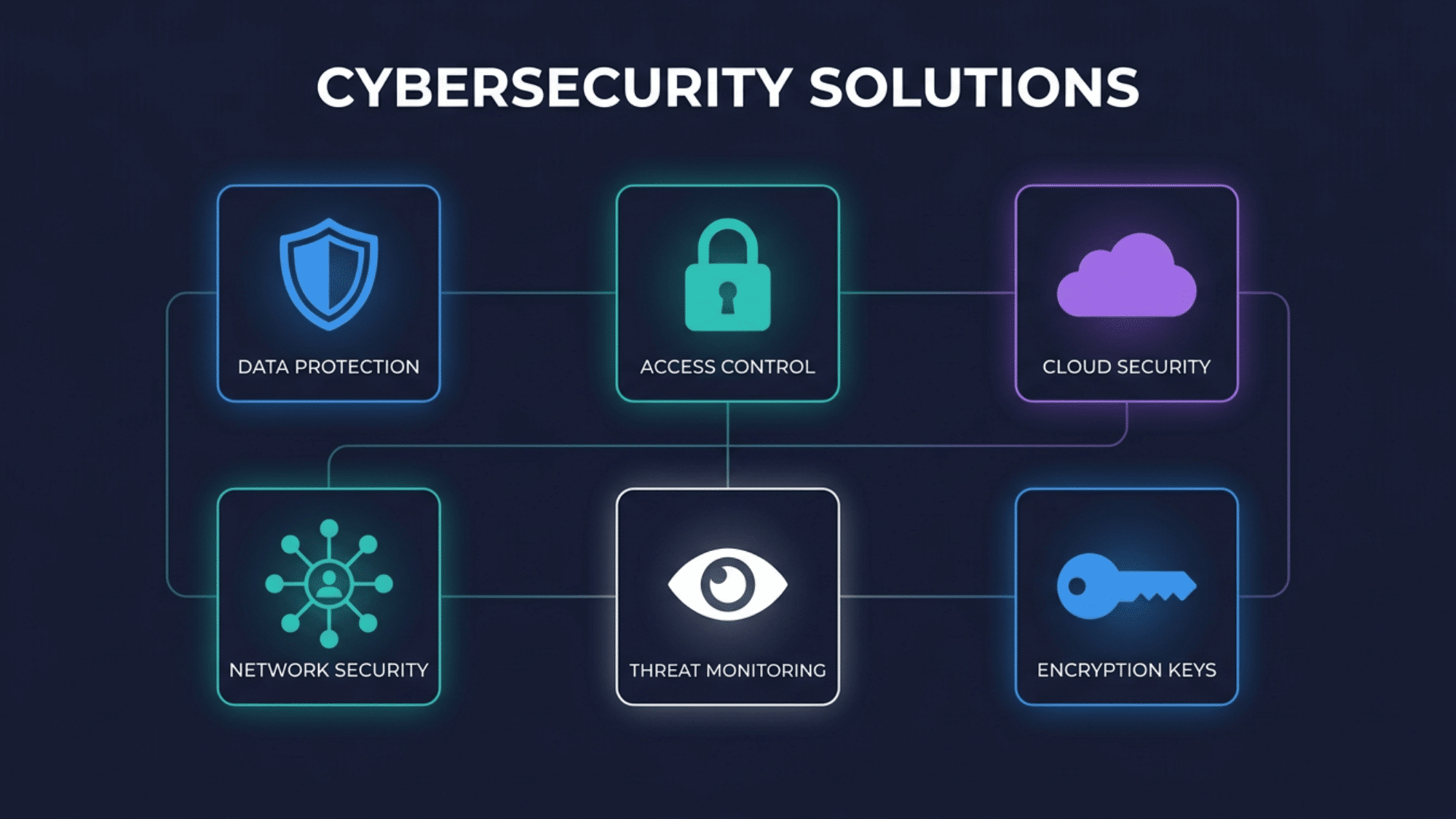 Cybersecurity solutions diagram showing data protection, access control, cloud security, encryption