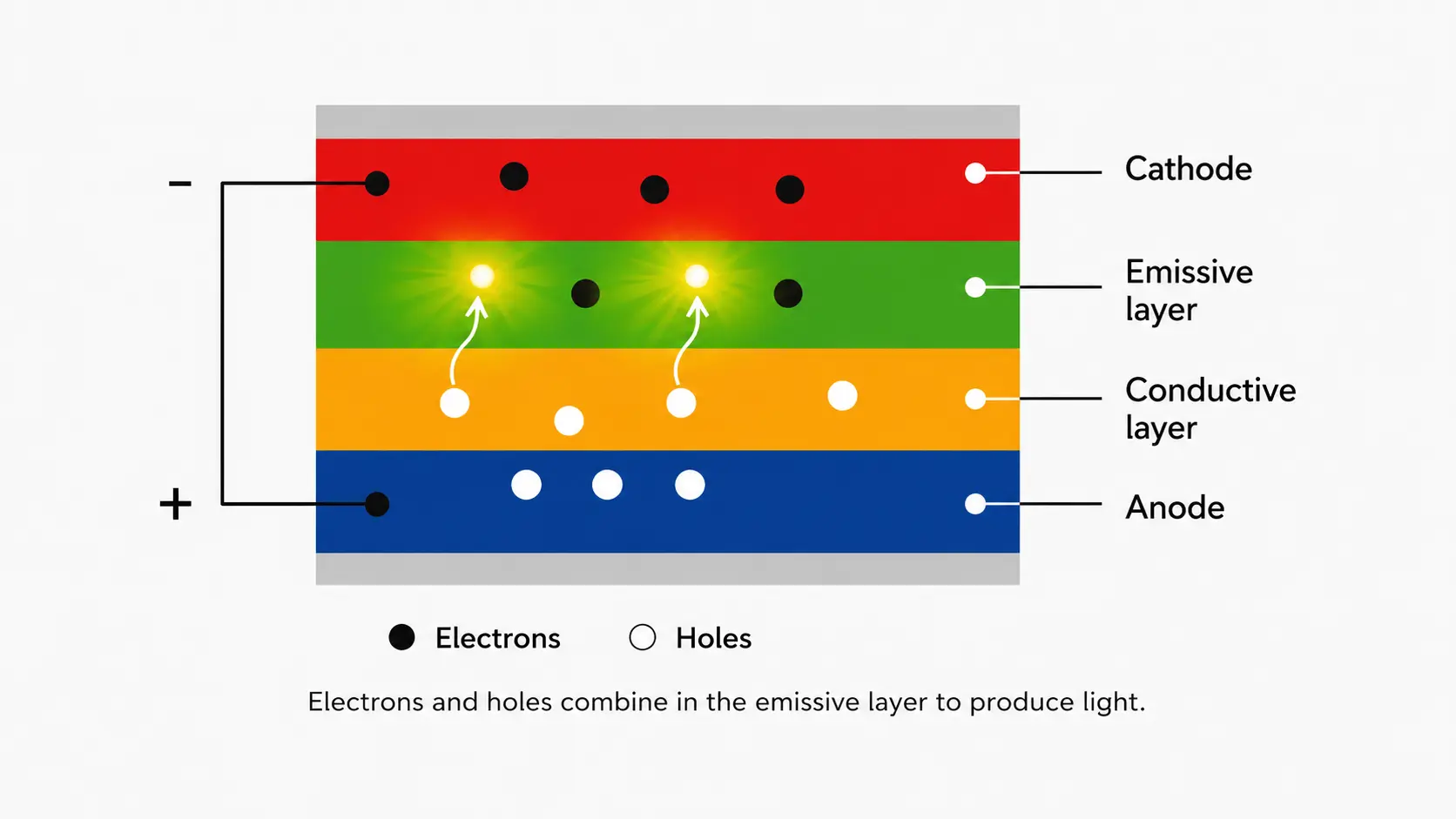 OLED display layer diagram showing components that create light