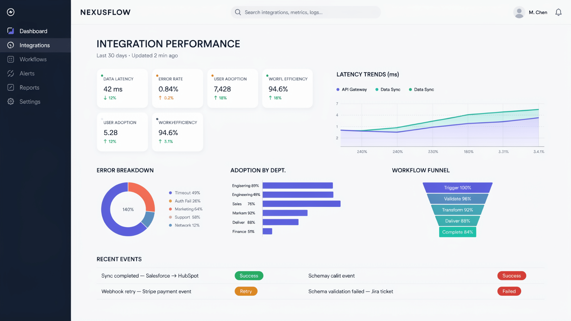 software integration dashboard showing data latency errors adoption and workflow performance metrics